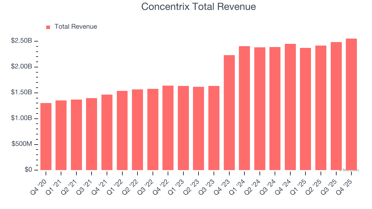 Concentrix Total Revenue