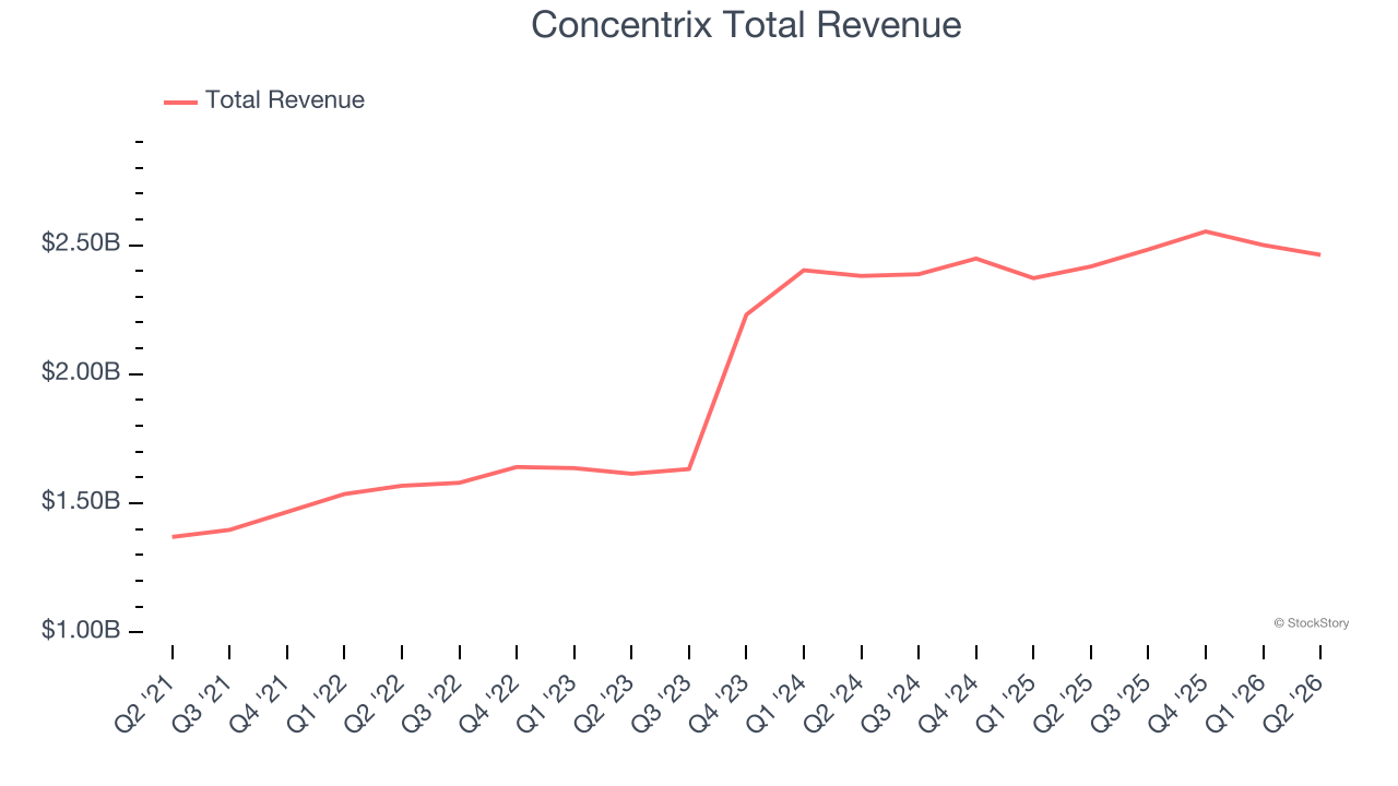 Concentrix Total Revenue