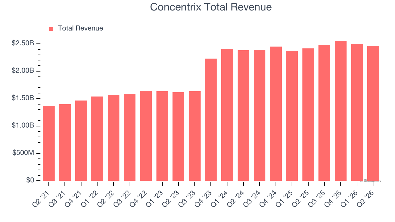 Concentrix Total Revenue