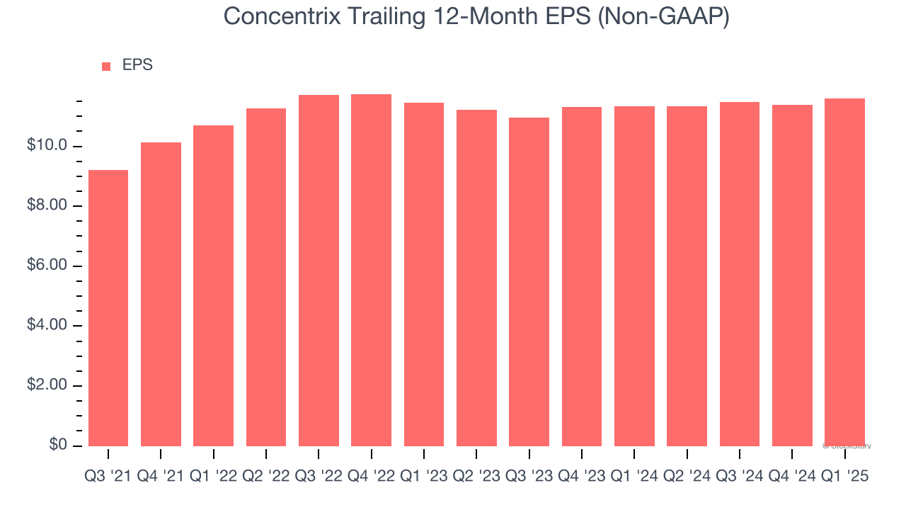 Concentrix Trailing 12-Month EPS (Non-GAAP)