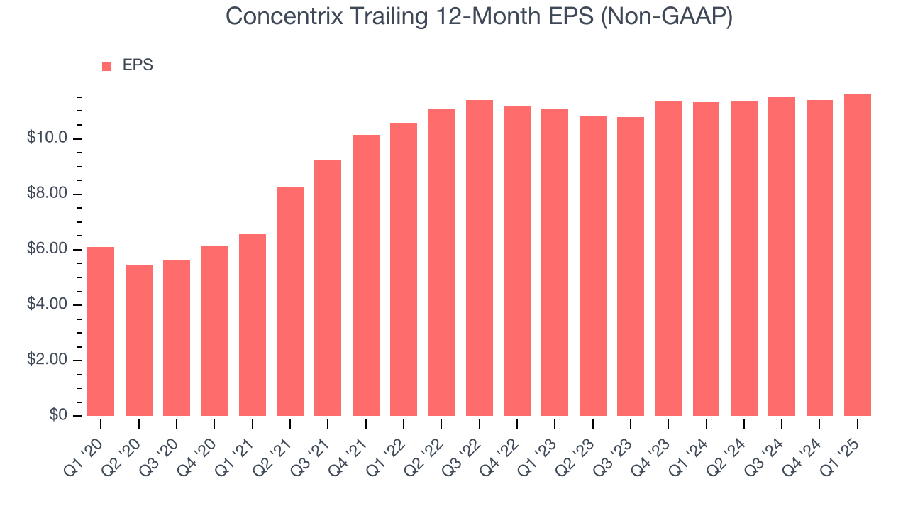 Concentrix Trailing 12-Month EPS (Non-GAAP)