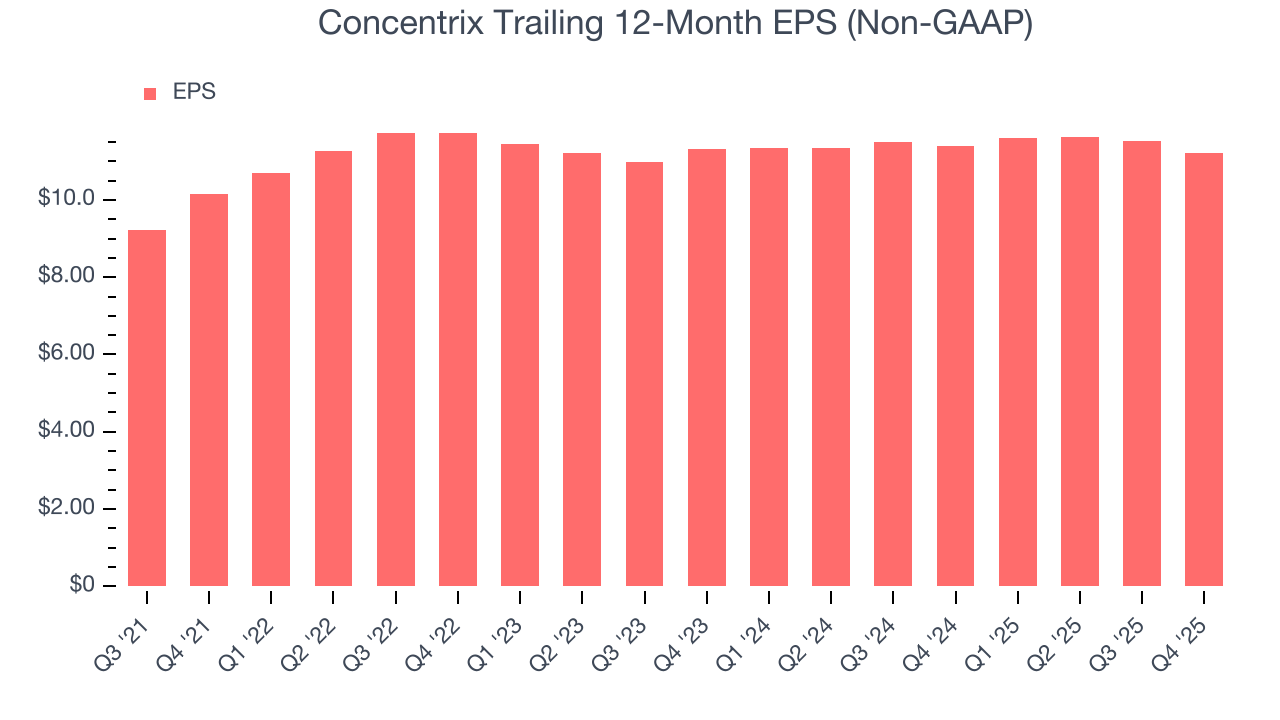 Concentrix Trailing 12-Month EPS (Non-GAAP)
