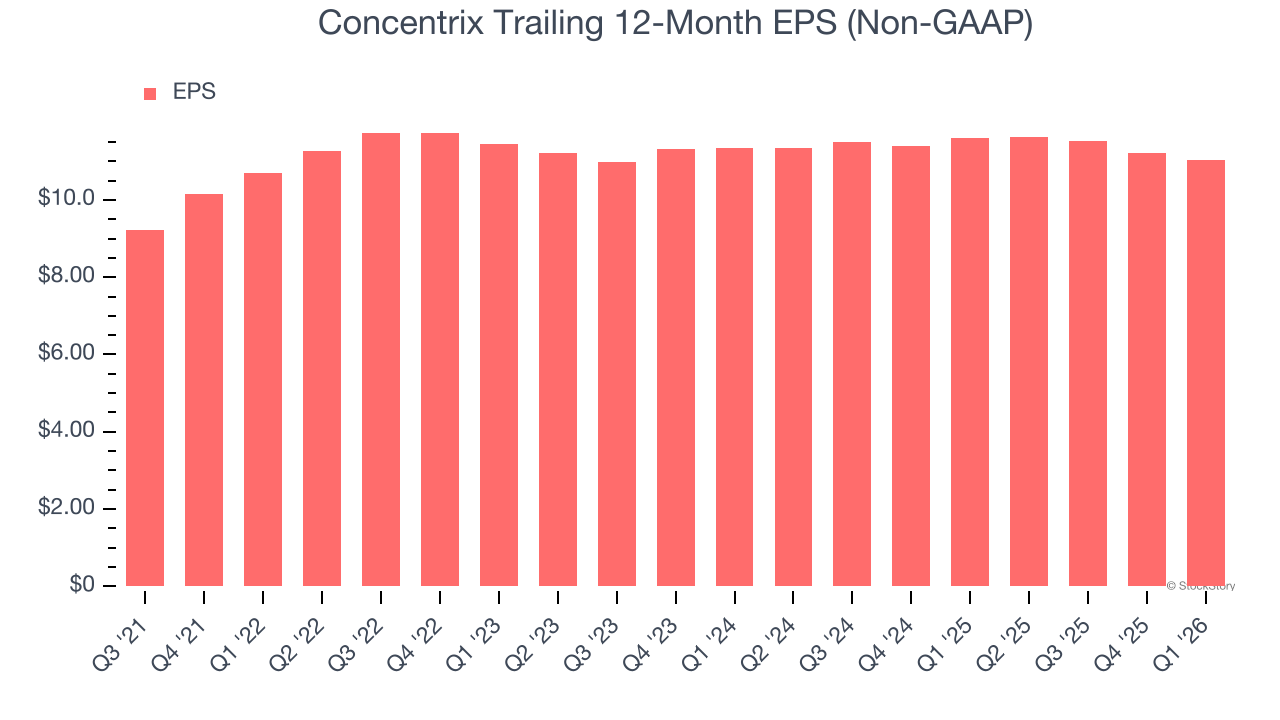 Concentrix Trailing 12-Month EPS (Non-GAAP)