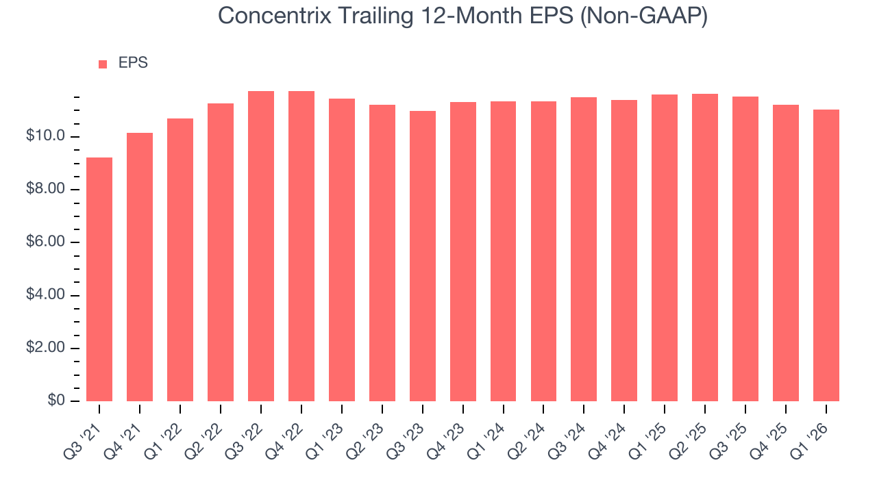 Concentrix Trailing 12-Month EPS (Non-GAAP)