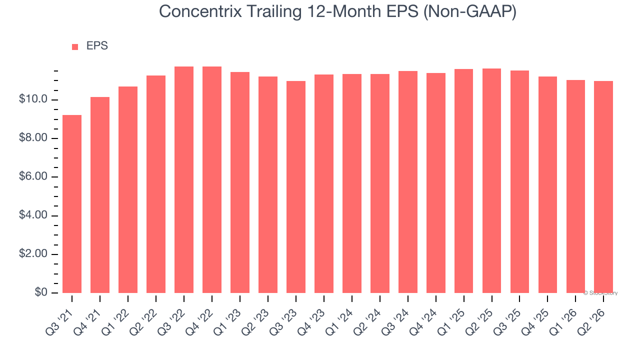 Concentrix Trailing 12-Month EPS (Non-GAAP)