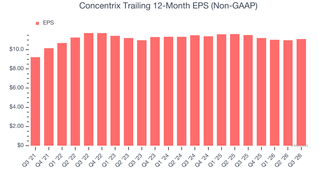 Concentrix Trailing 12-Month EPS (Non-GAAP)
