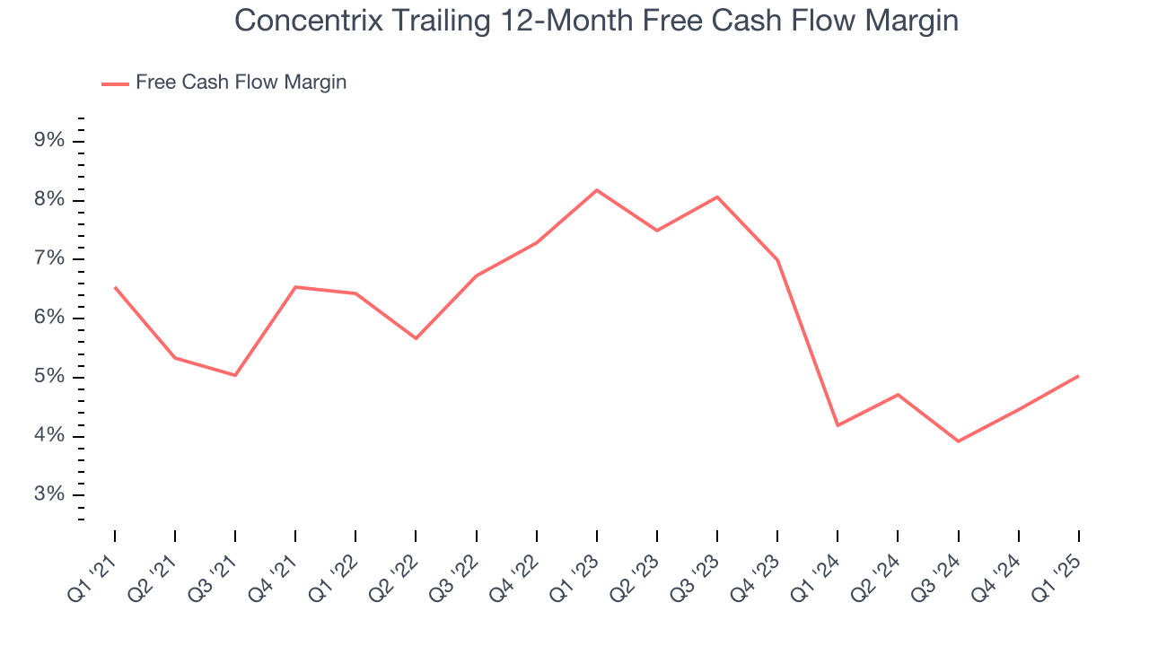 Concentrix Trailing 12-Month Free Cash Flow Margin