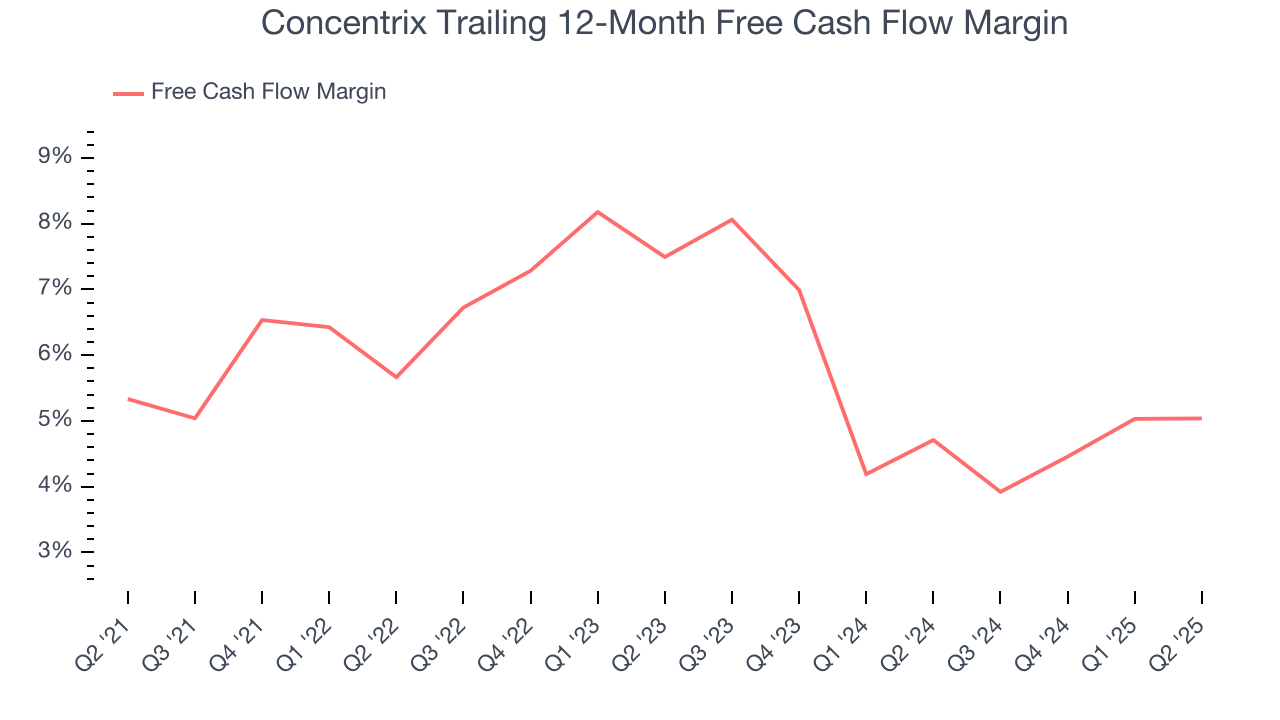 Concentrix Trailing 12-Month Free Cash Flow Margin