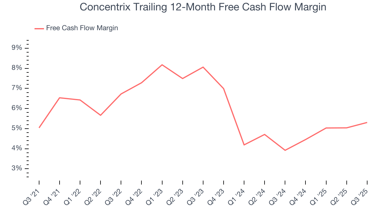 Concentrix Trailing 12-Month Free Cash Flow Margin