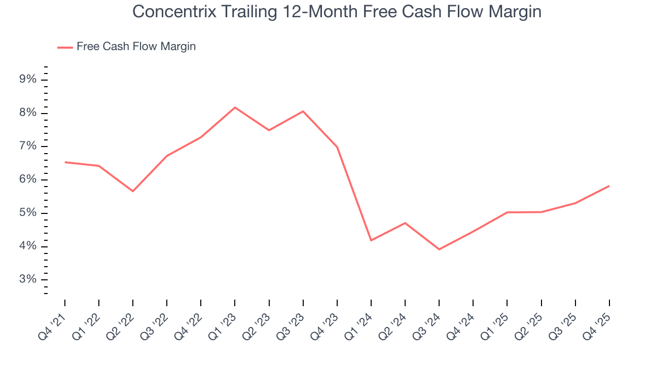 Concentrix Trailing 12-Month Free Cash Flow Margin