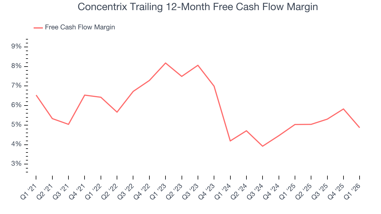 Concentrix Trailing 12-Month Free Cash Flow Margin