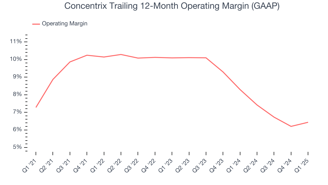 Concentrix Trailing 12-Month Operating Margin (GAAP)