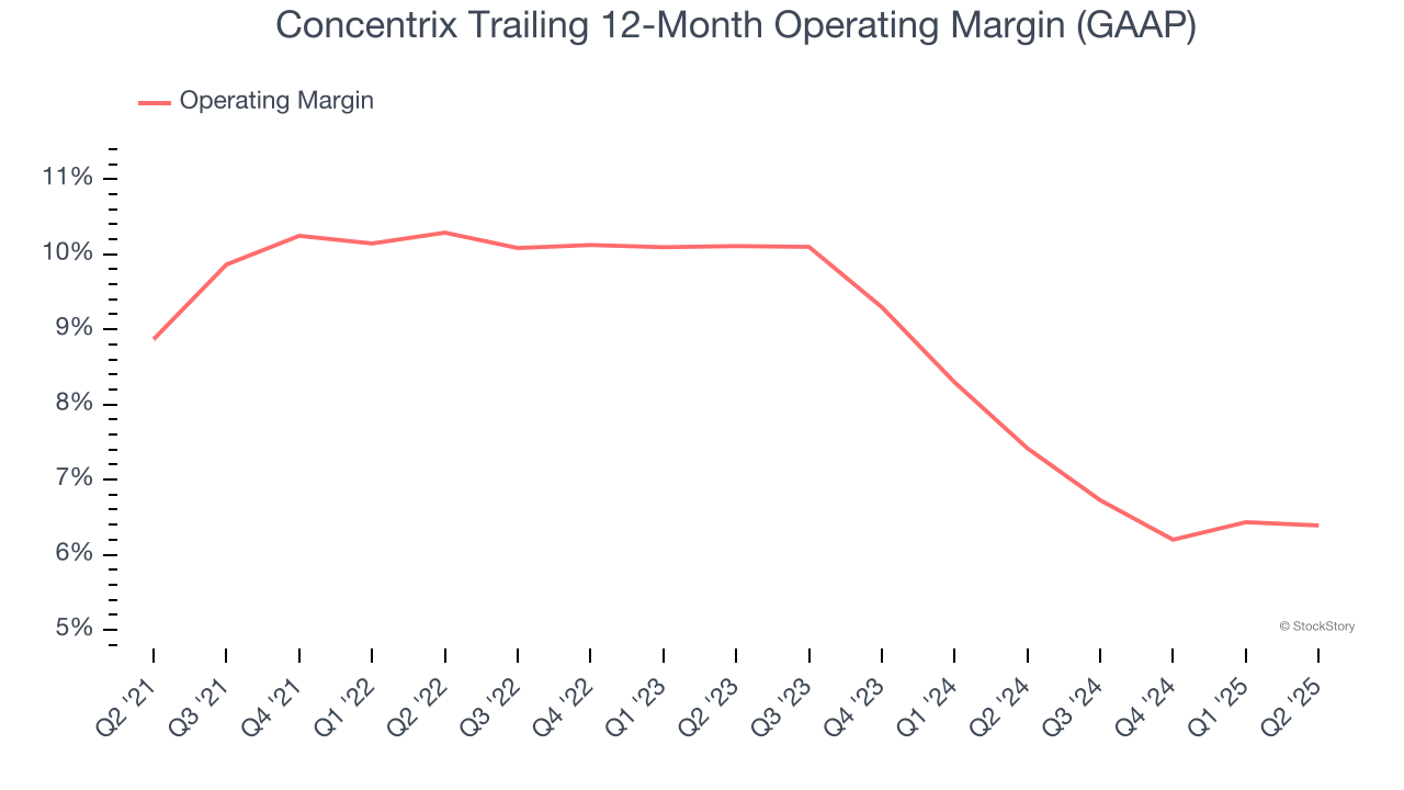 Concentrix Trailing 12-Month Operating Margin (GAAP)