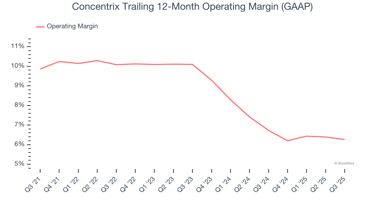 Concentrix Trailing 12-Month Operating Margin (GAAP)