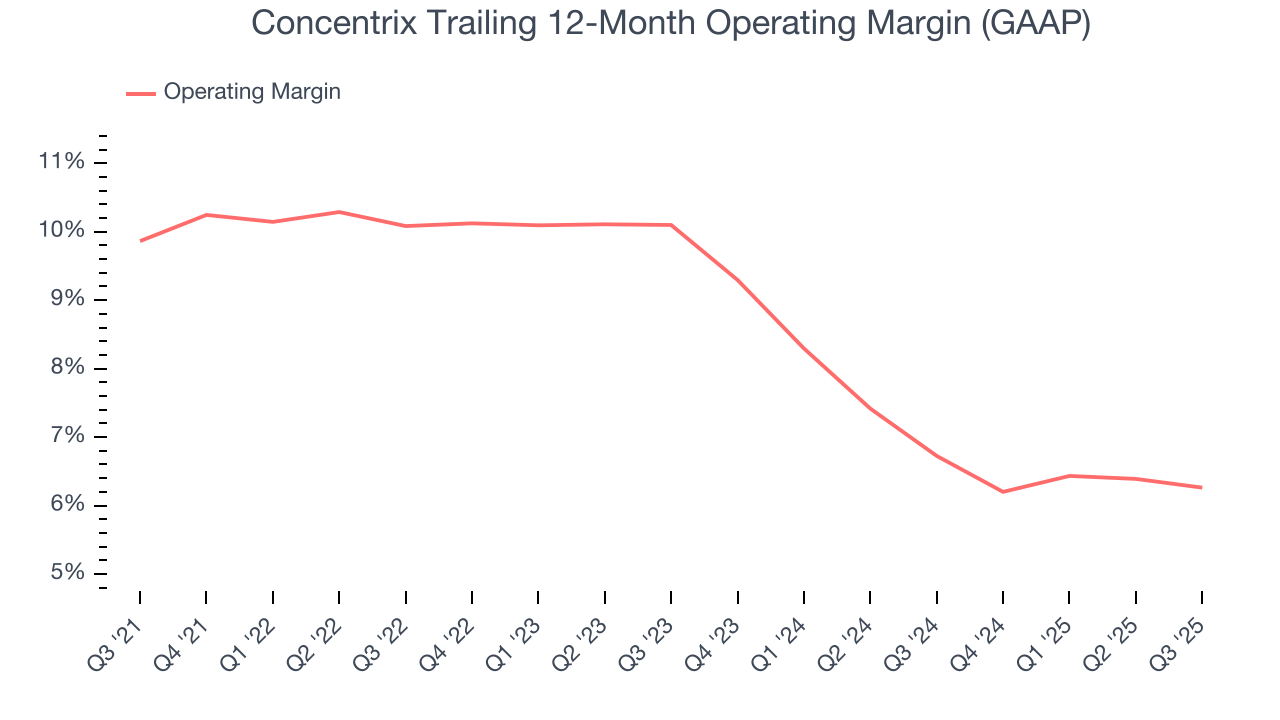 Concentrix Trailing 12-Month Operating Margin (GAAP)