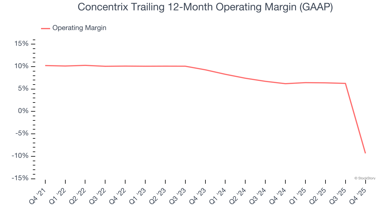 Concentrix Trailing 12-Month Operating Margin (GAAP)