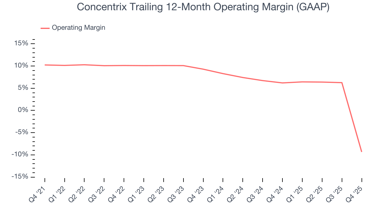 Concentrix Trailing 12-Month Operating Margin (GAAP)