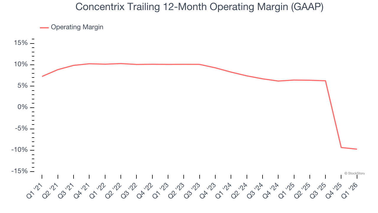 Concentrix Trailing 12-Month Operating Margin (GAAP)