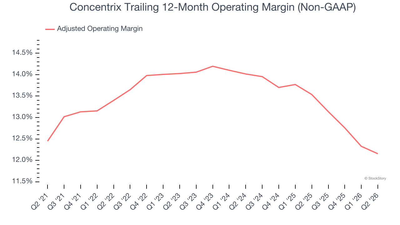 Concentrix Trailing 12-Month Operating Margin (Non-GAAP)