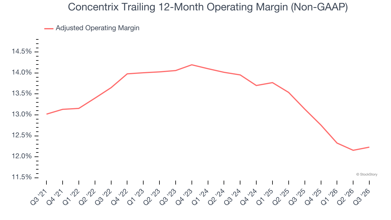Concentrix Trailing 12-Month Operating Margin (Non-GAAP)