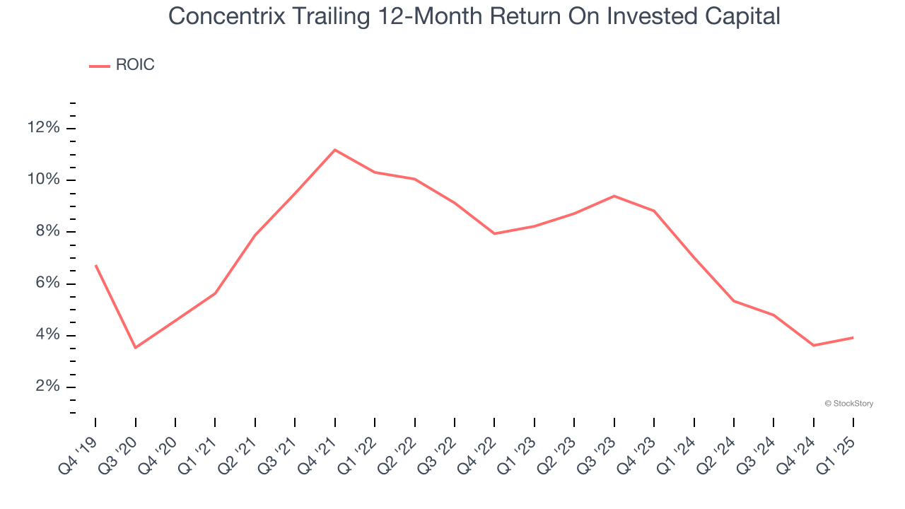 Concentrix Trailing 12-Month Return On Invested Capital