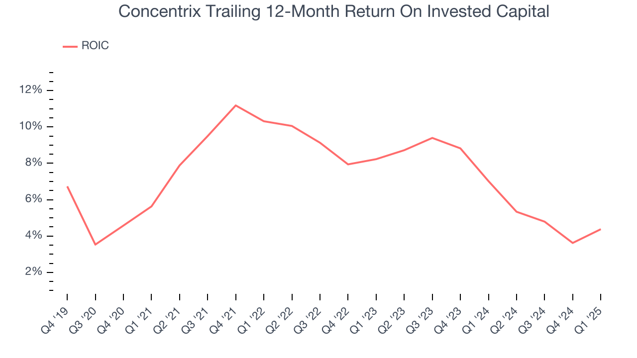 Concentrix Trailing 12-Month Return On Invested Capital