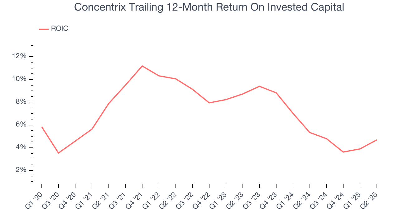 Concentrix Trailing 12-Month Return On Invested Capital