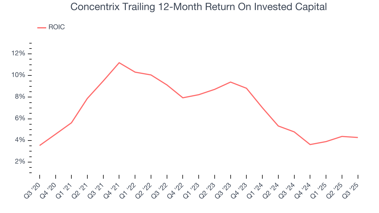 Concentrix Trailing 12-Month Return On Invested Capital