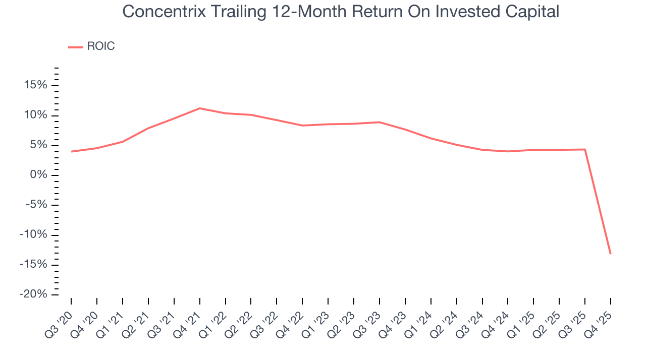 Concentrix Trailing 12-Month Return On Invested Capital