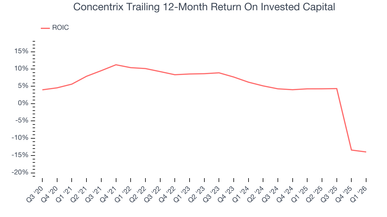 Concentrix Trailing 12-Month Return On Invested Capital