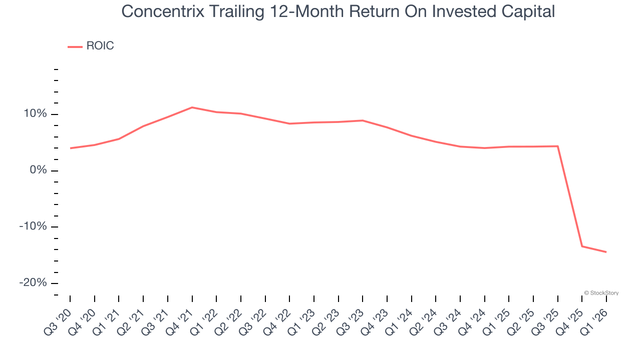 Concentrix Trailing 12-Month Return On Invested Capital