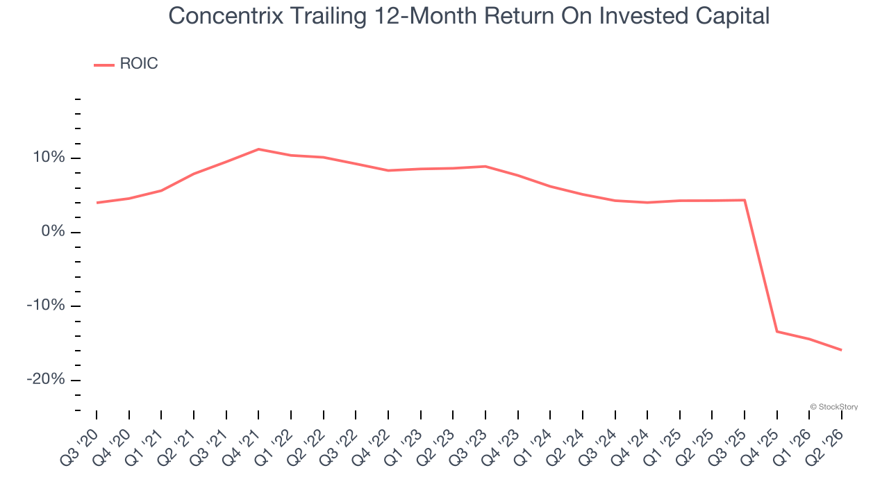 Concentrix Trailing 12-Month Return On Invested Capital