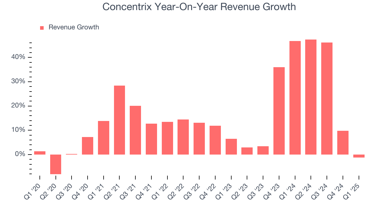 Concentrix Year-On-Year Revenue Growth