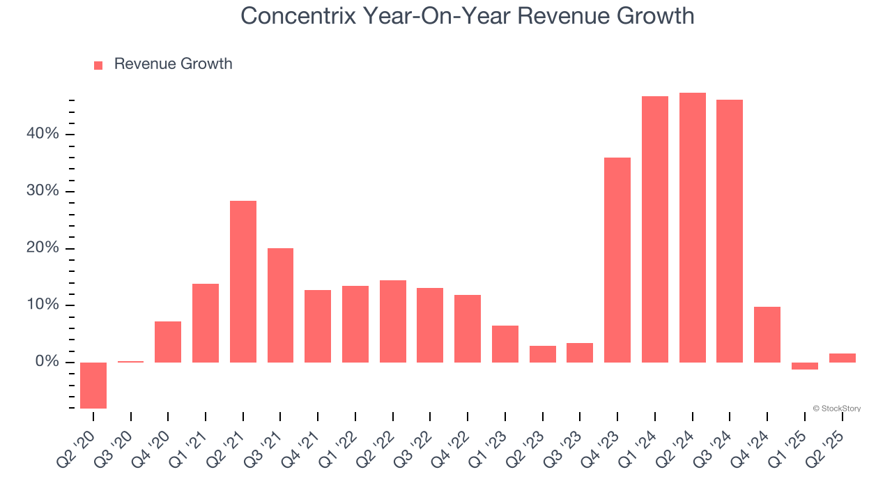 Concentrix Year-On-Year Revenue Growth