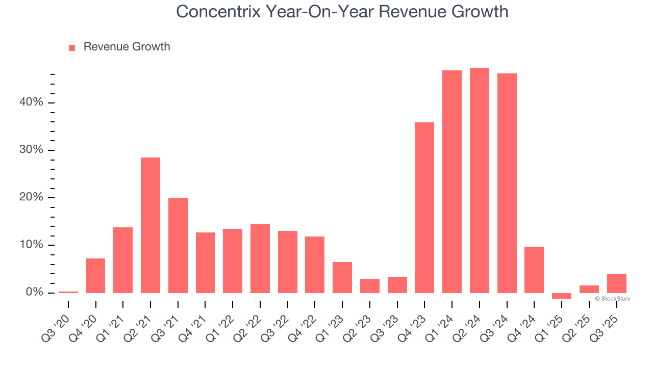 Concentrix Year-On-Year Revenue Growth