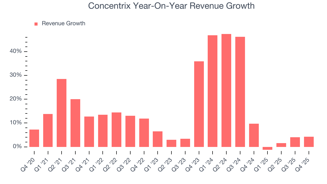 Concentrix Year-On-Year Revenue Growth