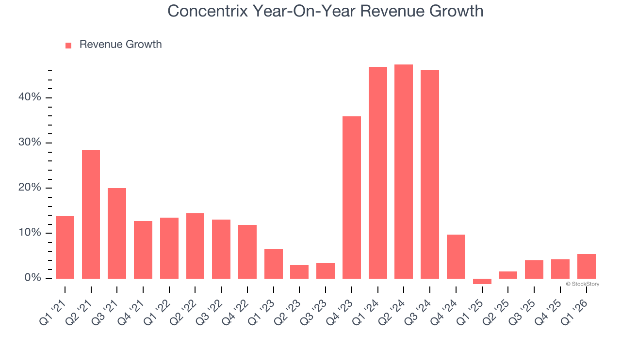 Concentrix Year-On-Year Revenue Growth