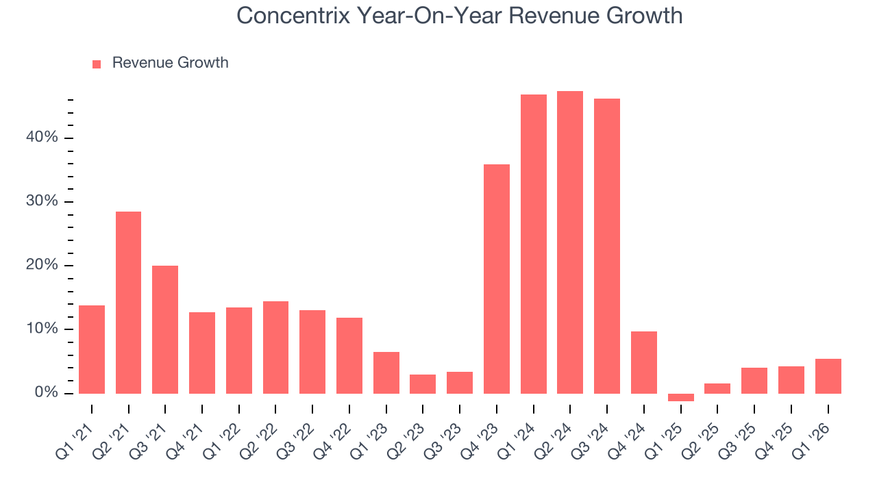 Concentrix Year-On-Year Revenue Growth