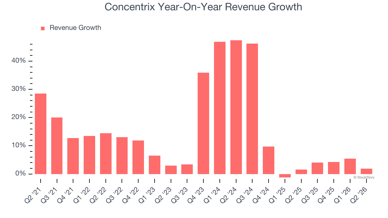Concentrix Year-On-Year Revenue Growth
