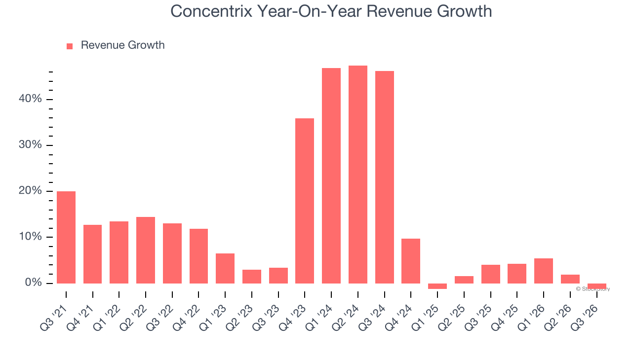 Concentrix Year-On-Year Revenue Growth