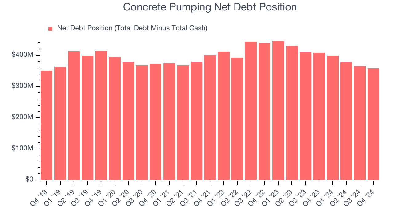 Concrete Pumping Net Debt Position
