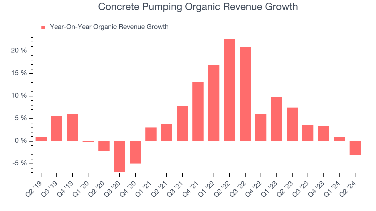 Concrete Pumping Organic Revenue Growth