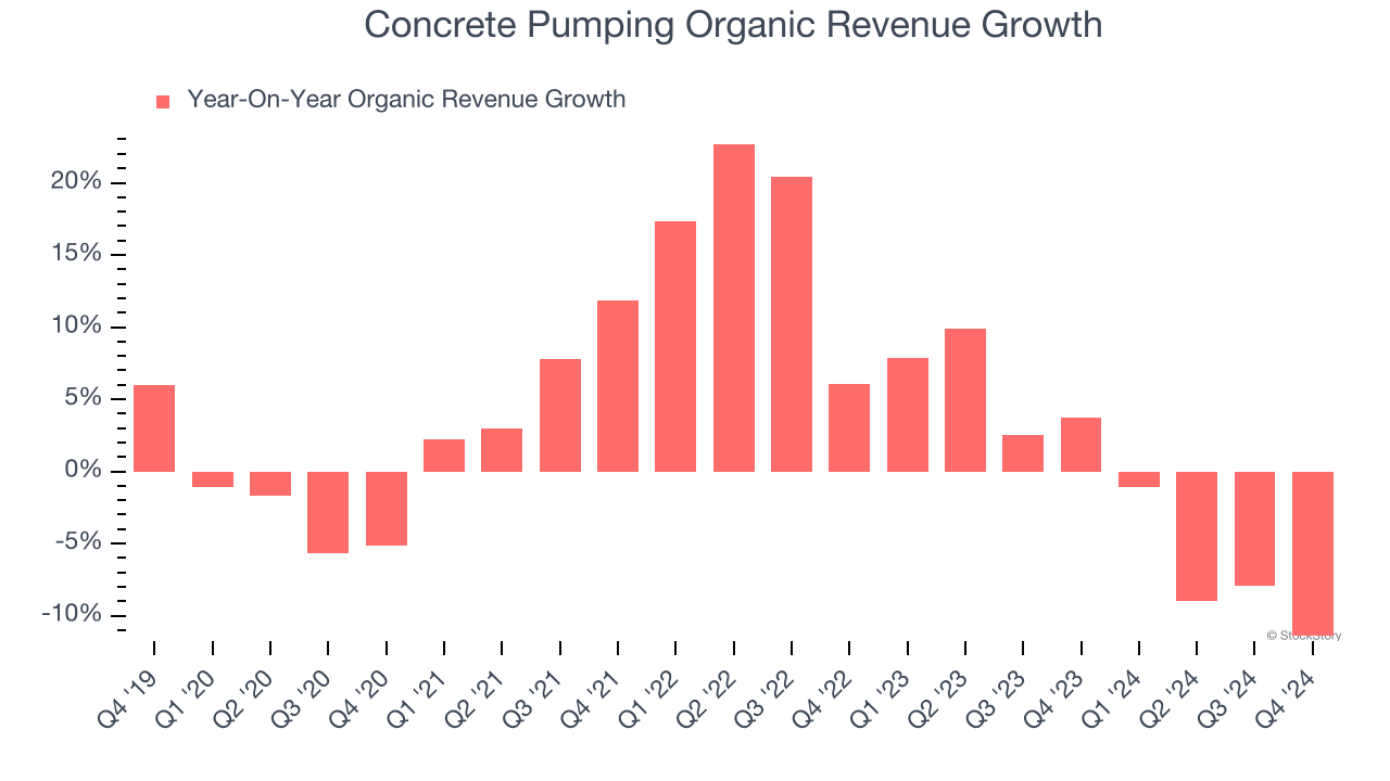 Concrete Pumping Organic Revenue Growth