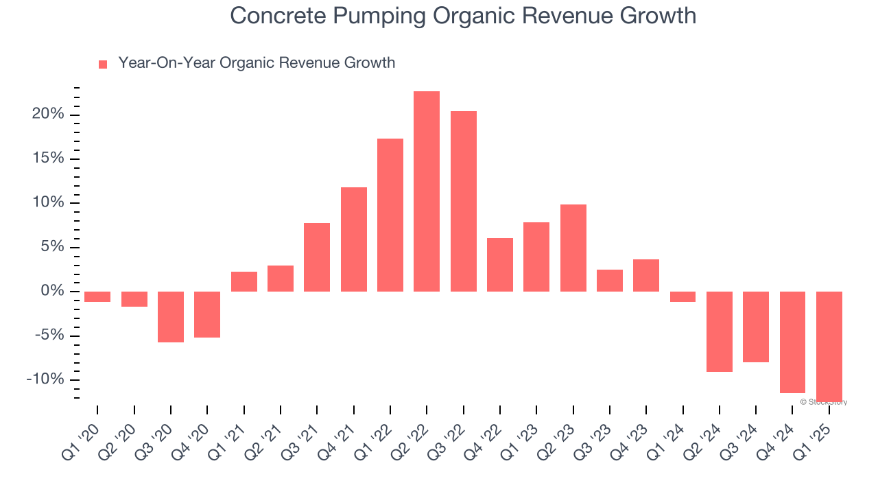 Concrete Pumping Organic Revenue Growth