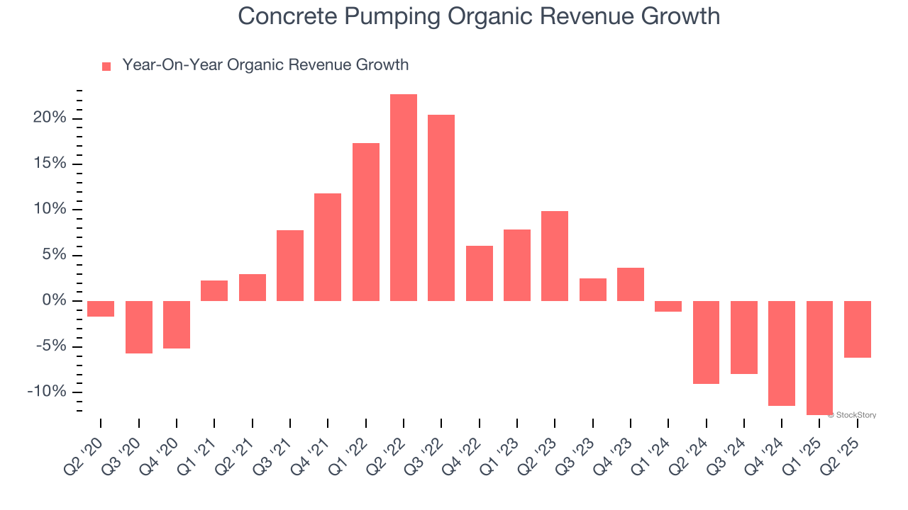 Concrete Pumping Organic Revenue Growth