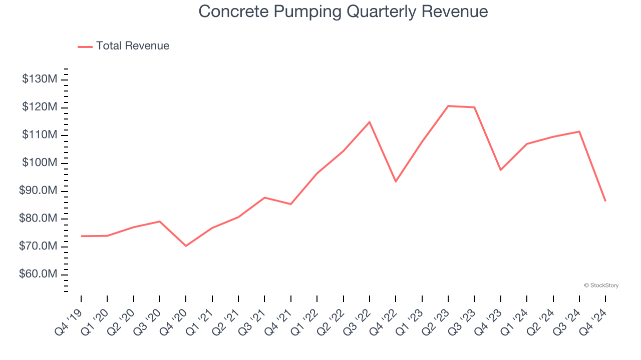 Concrete Pumping Quarterly Revenue