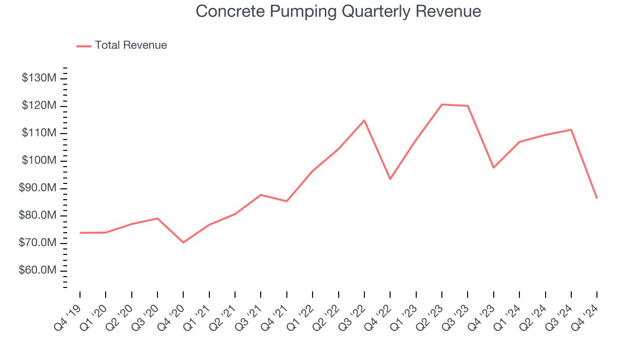 Concrete Pumping Quarterly Revenue
