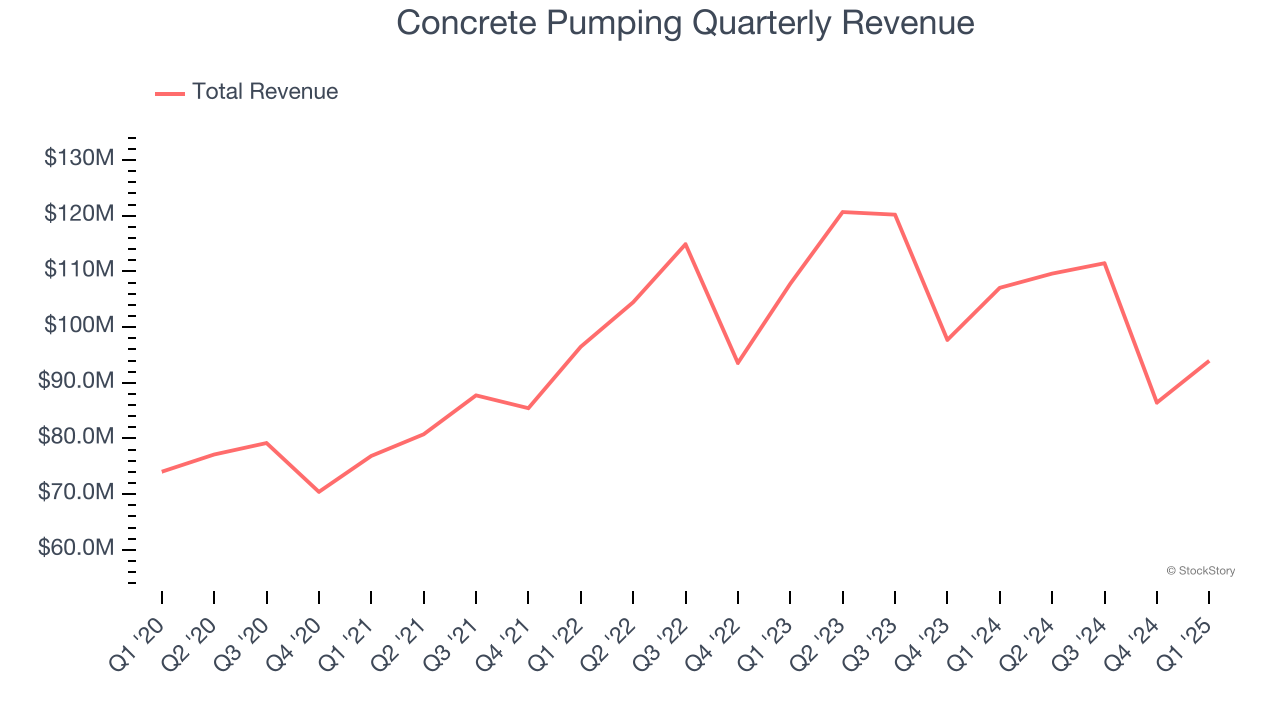 Concrete Pumping Quarterly Revenue