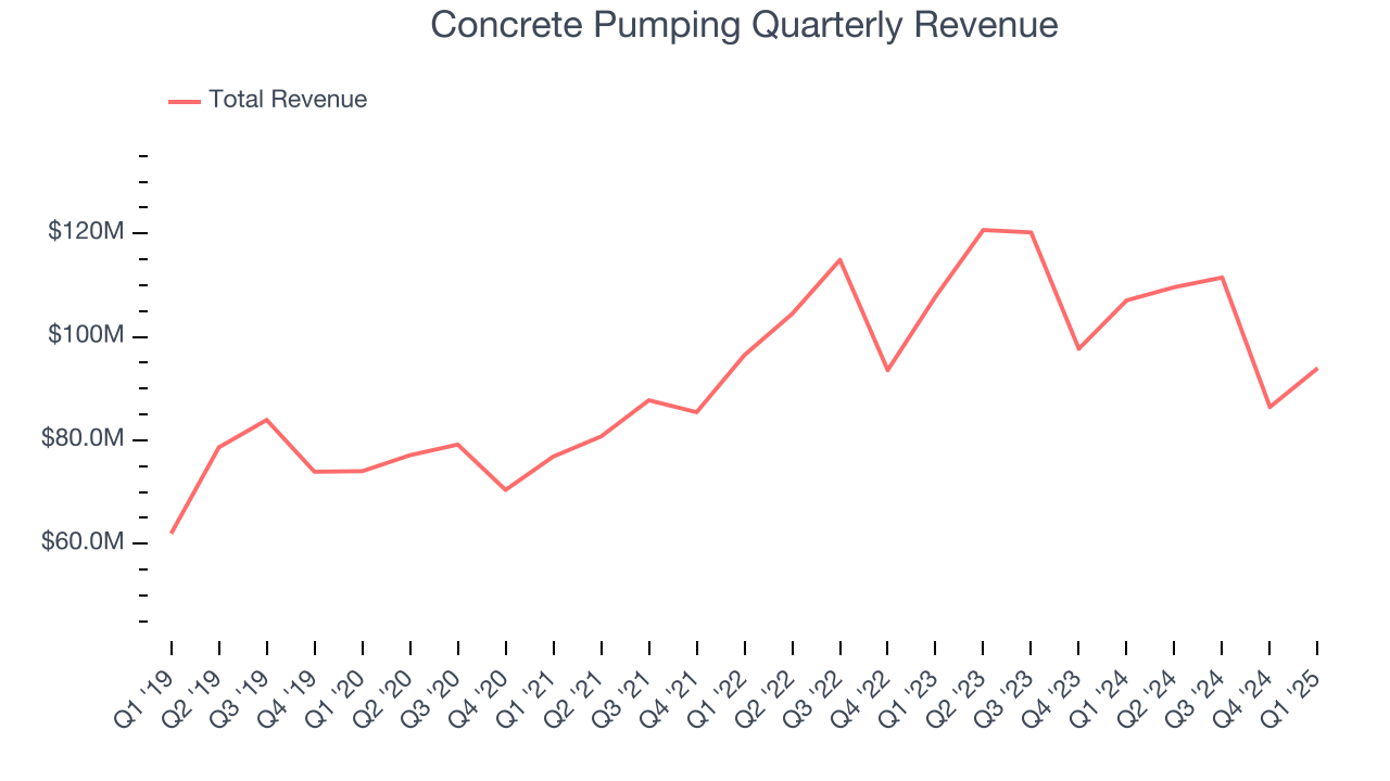 Concrete Pumping Quarterly Revenue