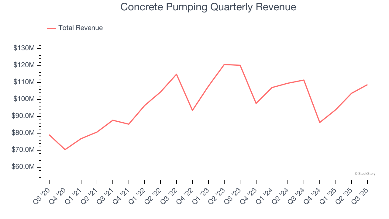 Concrete Pumping Quarterly Revenue